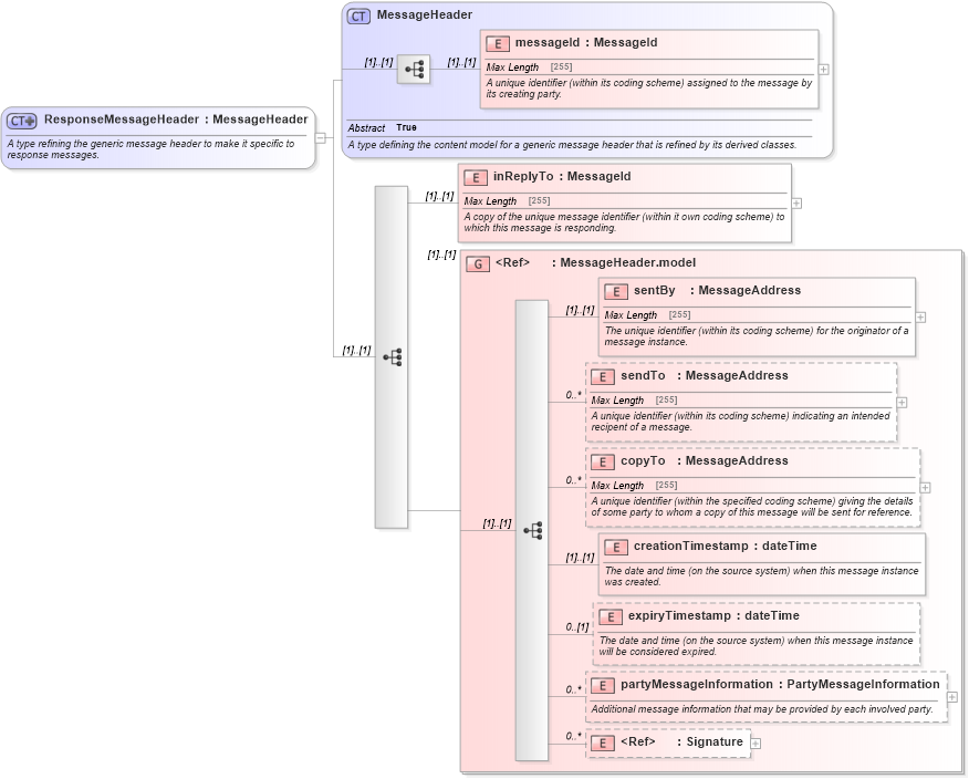 XSD Diagram of ResponseMessageHeader in schema fpml-msg-5-0_xsd (Financial products Markup Language (FpML®))
