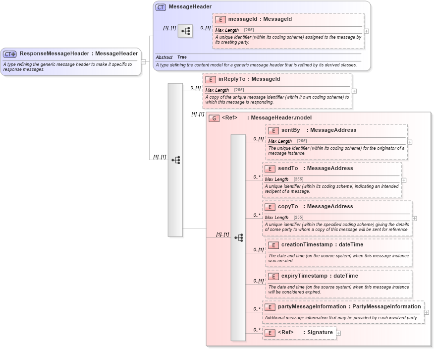 XSD Diagram of ResponseMessageHeader in schema fpml-msg-5-0_xsd1 (Financial products Markup Language (FpML®))