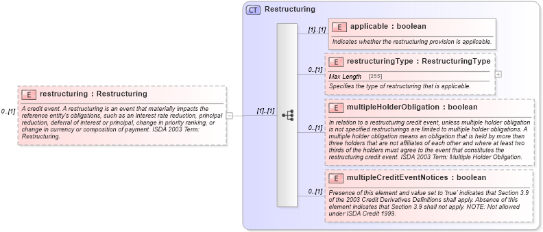 XSD Diagram of restructuring in schema fpml-option-shared-5-0_xsd (Financial products Markup Language (FpML®))
