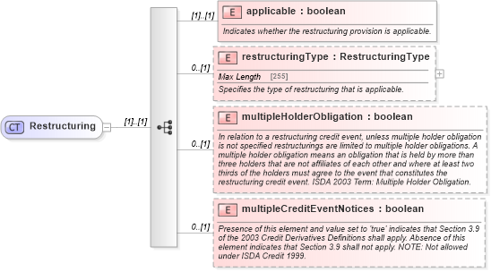 XSD Diagram of Restructuring in schema fpml-option-shared-5-0_xsd (Financial products Markup Language (FpML®))