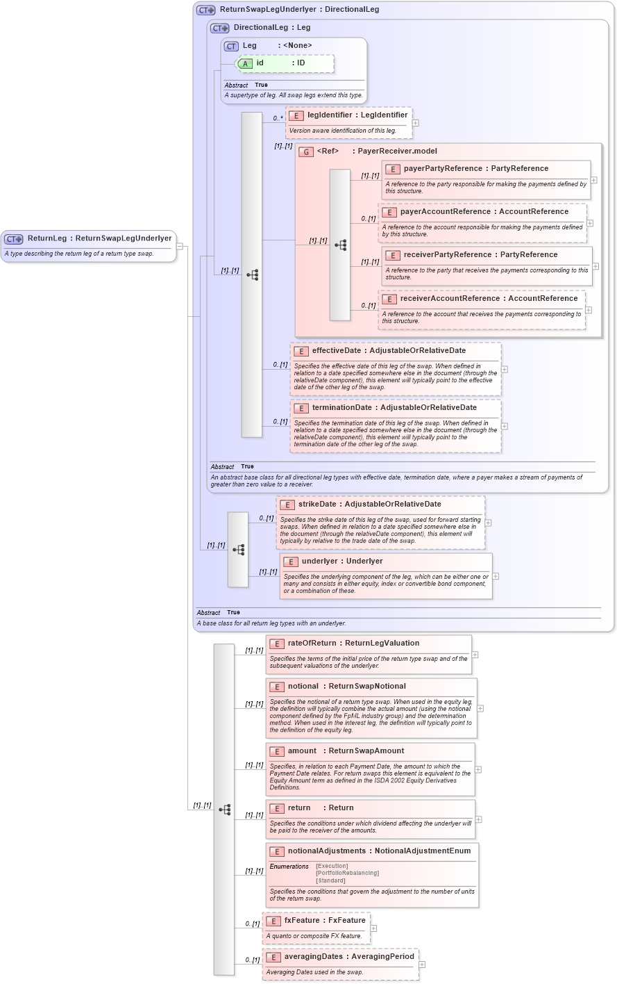 XSD Diagram of ReturnLeg in schema fpml-eq-shared-5-0_xsd (Financial products Markup Language (FpML®))