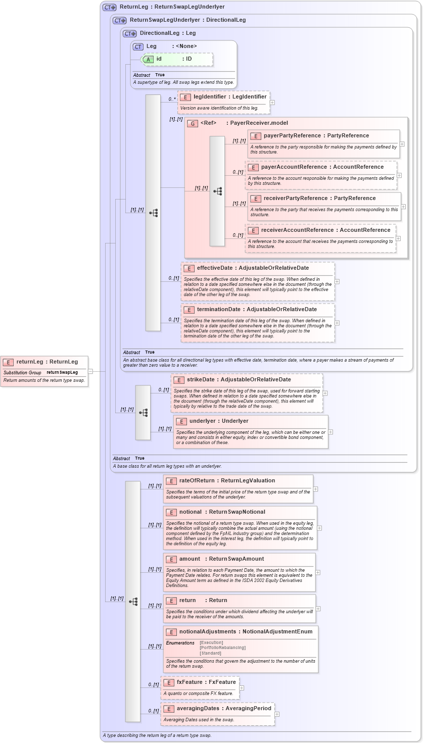 XSD Diagram of returnLeg in schema fpml-eq-shared-5-0_xsd (Financial products Markup Language (FpML®))