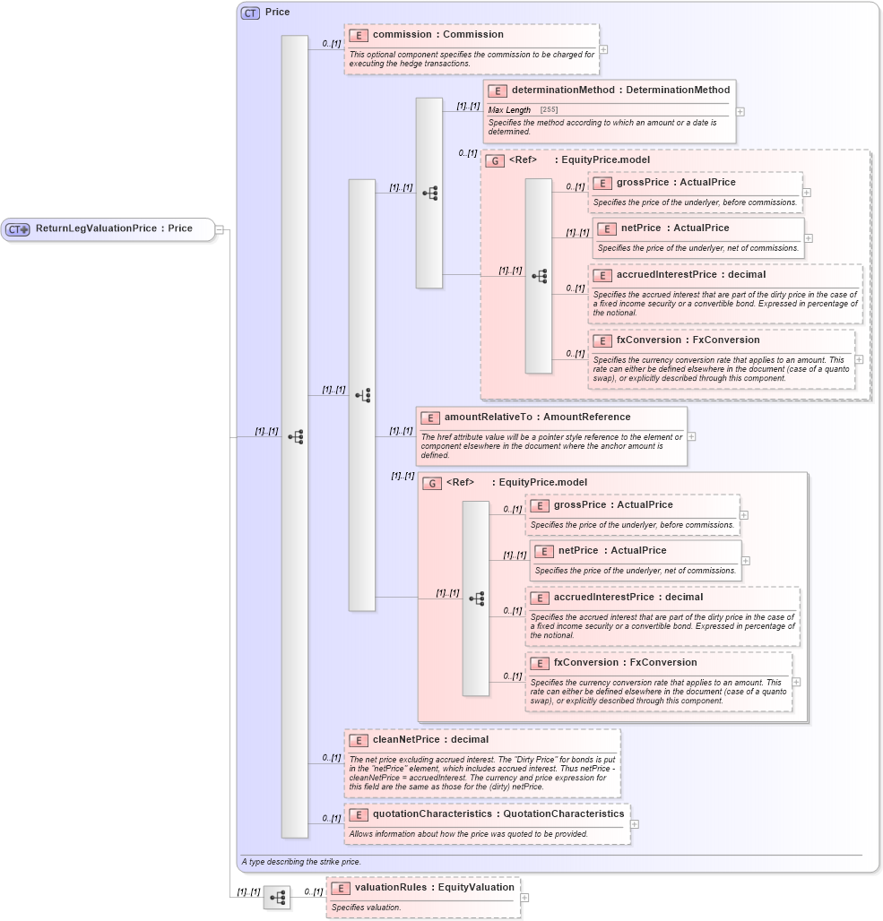 XSD Diagram of ReturnLegValuationPrice in schema fpml-eq-shared-5-0_xsd (Financial products Markup Language (FpML®))