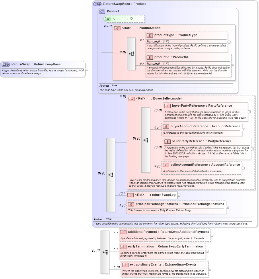 XSD Diagram of ReturnSwap in schema fpml-eq-shared-5-0_xsd (Financial products Markup Language (FpML®))