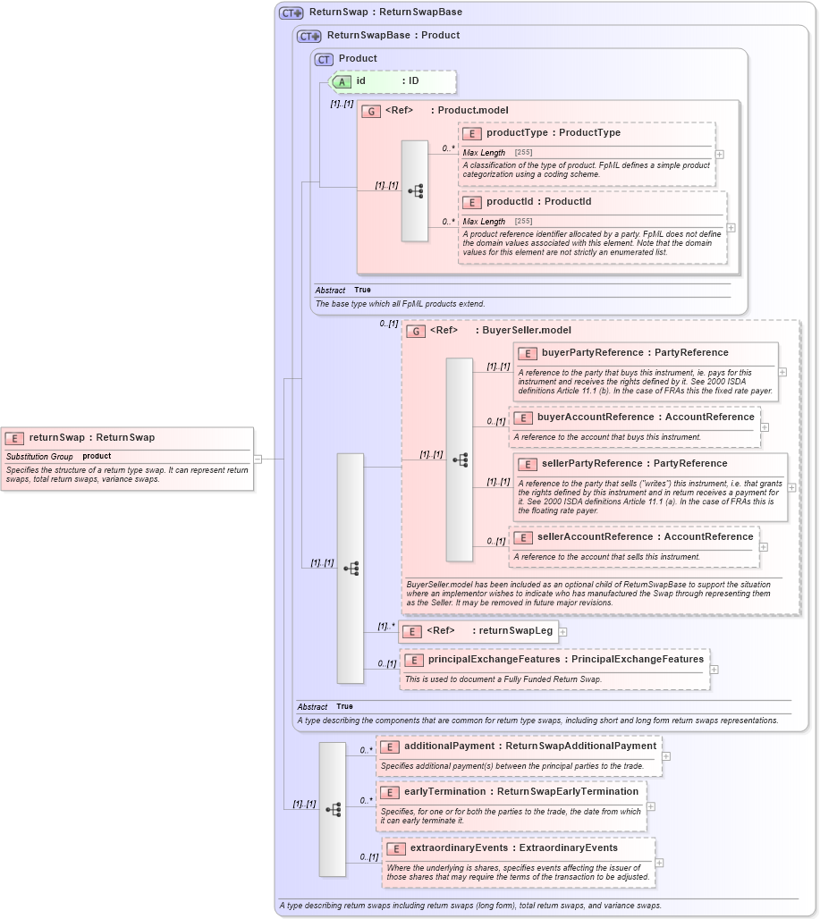 XSD Diagram of returnSwap in schema fpml-eq-shared-5-0_xsd (Financial products Markup Language (FpML®))