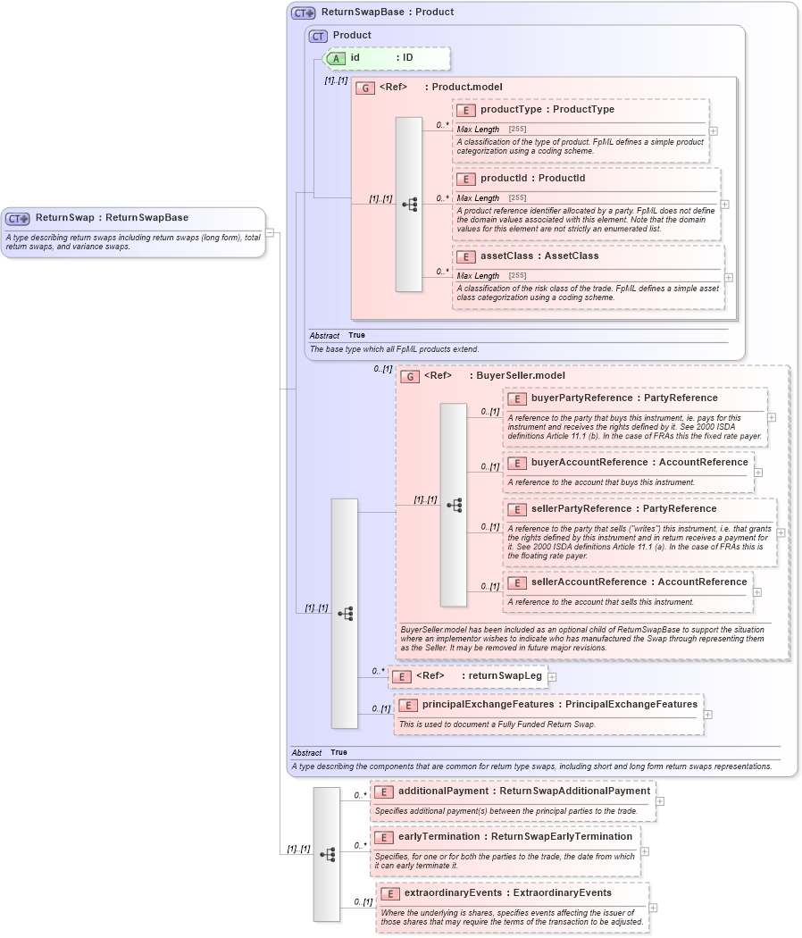 XSD Diagram of ReturnSwap in schema fpml-eq-shared-5-0_xsd1 (Financial products Markup Language (FpML®))