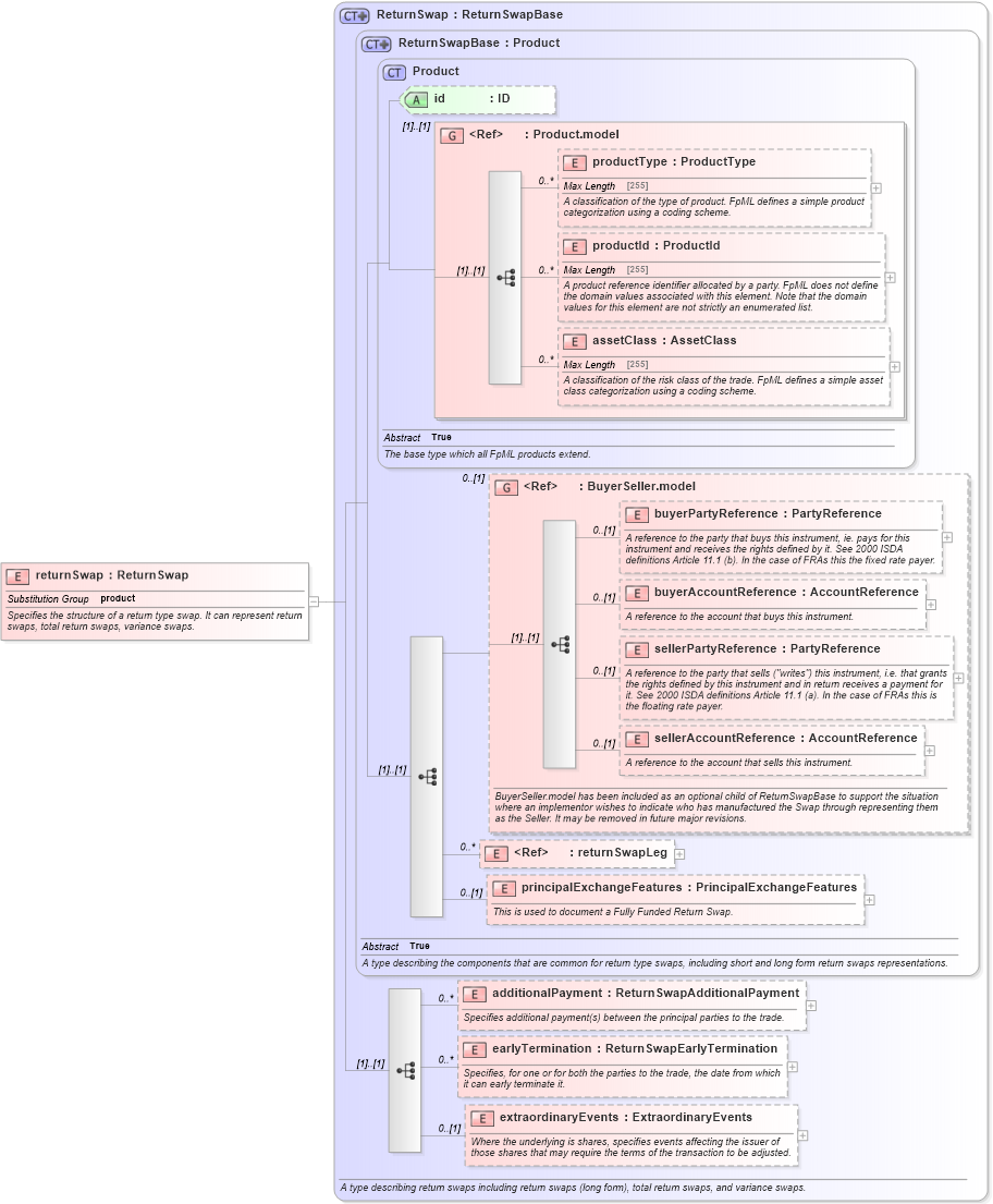 XSD Diagram of returnSwap in schema fpml-eq-shared-5-0_xsd1 (Financial products Markup Language (FpML®))