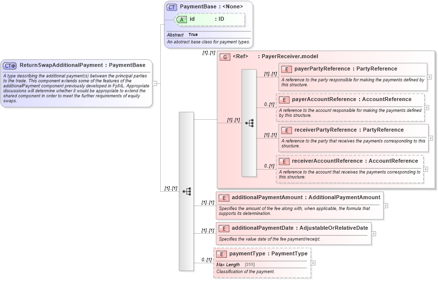 XSD Diagram of ReturnSwapAdditionalPayment in schema fpml-eq-shared-5-0_xsd (Financial products Markup Language (FpML®))