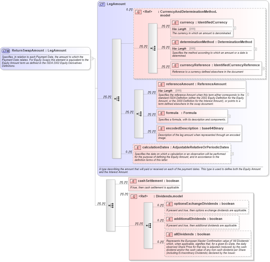 XSD Diagram of ReturnSwapAmount in schema fpml-eq-shared-5-0_xsd (Financial products Markup Language (FpML®))