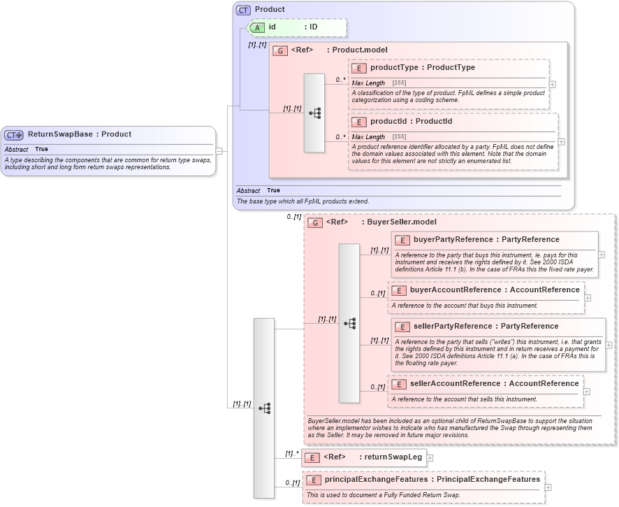 XSD Diagram of ReturnSwapBase in schema fpml-eq-shared-5-0_xsd (Financial products Markup Language (FpML®))