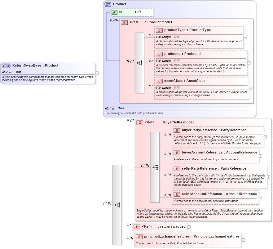 XSD Diagram of ReturnSwapBase in schema fpml-eq-shared-5-0_xsd1 (Financial products Markup Language (FpML®))