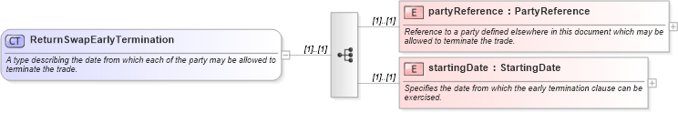 XSD Diagram of ReturnSwapEarlyTermination in schema fpml-eq-shared-5-0_xsd (Financial products Markup Language (FpML®))
