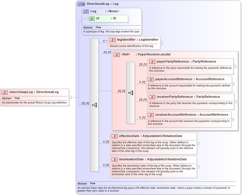 XSD Diagram of returnSwapLeg in schema fpml-eq-shared-5-0_xsd (Financial products Markup Language (FpML®))
