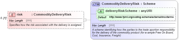 XSD Diagram of risk in schema fpml-com-5-0_xsd (Financial products Markup Language (FpML®))