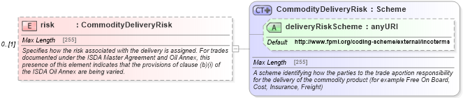 XSD Diagram of risk in schema fpml-com-5-0_xsd1 (Financial products Markup Language (FpML®))