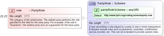 XSD Diagram of role in schema fpml-shared-5-0_xsd (Financial products Markup Language (FpML®))