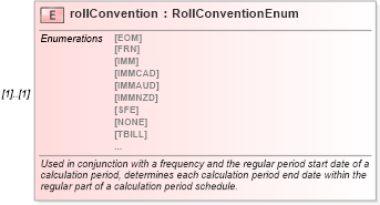 XSD Diagram of rollConvention in schema fpml-shared-5-0_xsd (Financial products Markup Language (FpML®))