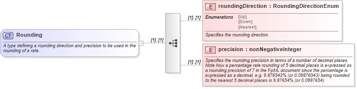 XSD Diagram of Rounding in schema fpml-shared-5-0_xsd (Financial products Markup Language (FpML®))