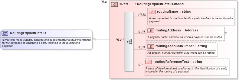 XSD Diagram of RoutingExplicitDetails in schema fpml-shared-5-0_xsd (Financial products Markup Language (FpML®))