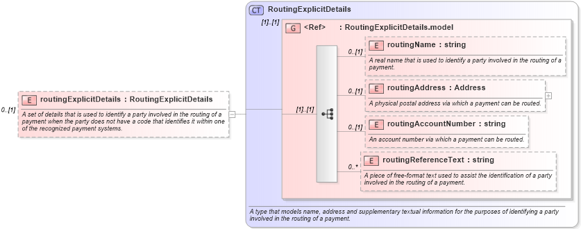 XSD Diagram of routingExplicitDetails in schema fpml-shared-5-0_xsd1 (Financial products Markup Language (FpML®))
