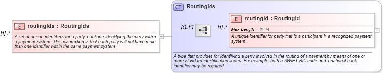 XSD Diagram of routingIds in schema fpml-shared-5-0_xsd (Financial products Markup Language (FpML®))