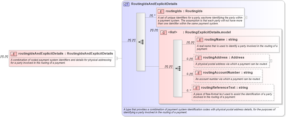 XSD Diagram of routingIdsAndExplicitDetails in schema fpml-shared-5-0_xsd (Financial products Markup Language (FpML®))