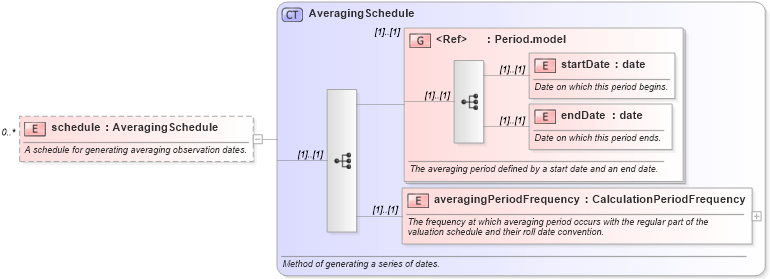 XSD Diagram of schedule in schema fpml-option-shared-5-0_xsd (Financial products Markup Language (FpML®))