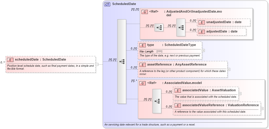 XSD Diagram of scheduledDate in schema fpml-reconciliation-5-0_xsd (Financial products Markup Language (FpML®))