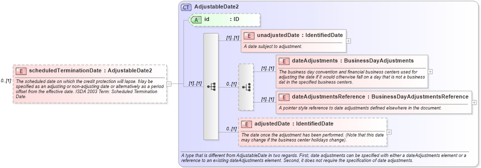 XSD Diagram of scheduledTerminationDate in schema fpml-cd-5-0_xsd (Financial products Markup Language (FpML®))
