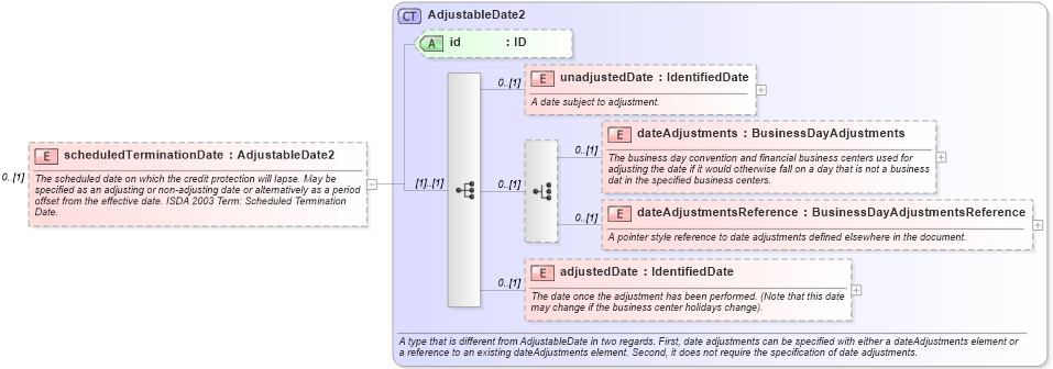 XSD Diagram of scheduledTerminationDate in schema fpml-cd-5-0_xsd1 (Financial products Markup Language (FpML®))