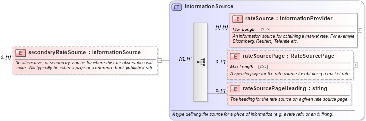 XSD Diagram of secondaryRateSource in schema fpml-shared-5-0_xsd (Financial products Markup Language (FpML®))