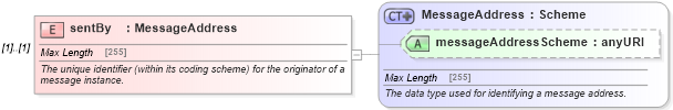 XSD Diagram of sentBy in schema fpml-msg-5-0_xsd (Financial products Markup Language (FpML®))