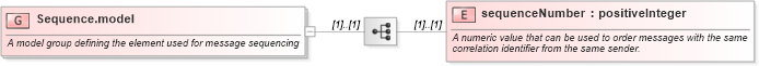 XSD Diagram of Sequence.model in schema fpml-msg-5-0_xsd (Financial products Markup Language (FpML®))