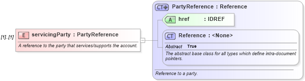 XSD Diagram of servicingParty in schema fpml-shared-5-0_xsd (Financial products Markup Language (FpML®))