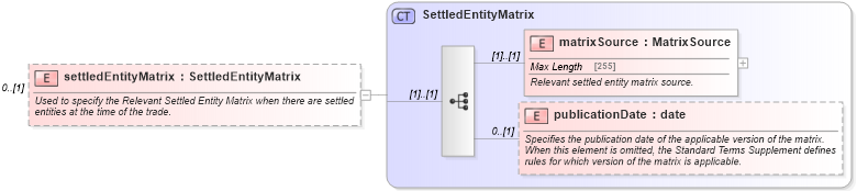 XSD Diagram of settledEntityMatrix in schema fpml-cd-5-0_xsd (Financial products Markup Language (FpML®))