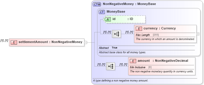 XSD Diagram of settlementAmount in schema fpml-eqd-5-0_xsd (Financial products Markup Language (FpML®))