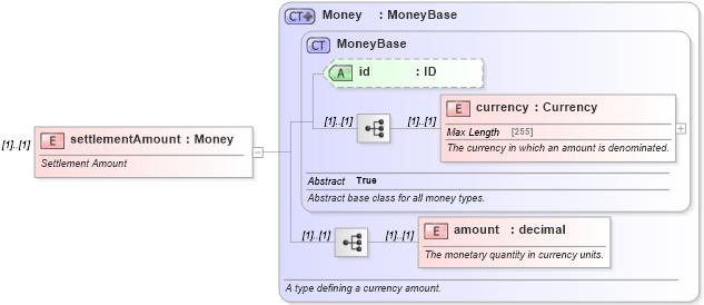 XSD Diagram of settlementAmount in schema fpml-shared-5-0_xsd (Financial products Markup Language (FpML®))