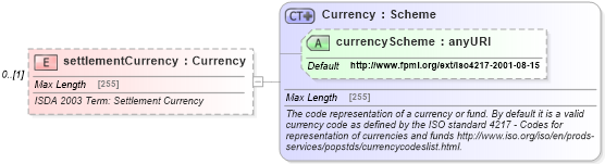 XSD Diagram of settlementCurrency in schema fpml-cd-5-0_xsd (Financial products Markup Language (FpML®))