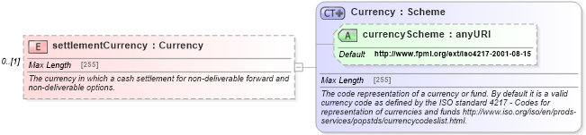 XSD Diagram of settlementCurrency in schema fpml-eqd-5-0_xsd1 (Financial products Markup Language (FpML®))