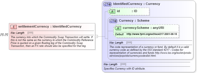 XSD Diagram of settlementCurrency in schema fpml-com-5-0_xsd (Financial products Markup Language (FpML®))