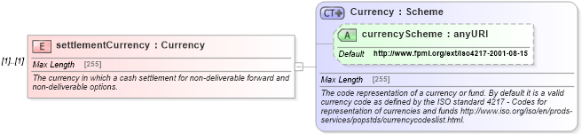 XSD Diagram of settlementCurrency in schema fpml-eqd-5-0_xsd (Financial products Markup Language (FpML®))