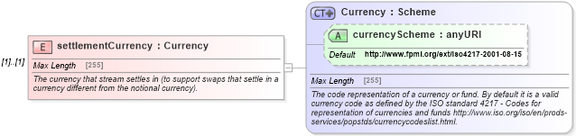 XSD Diagram of settlementCurrency in schema fpml-ird-5-0_xsd (Financial products Markup Language (FpML®))
