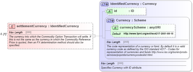 XSD Diagram of settlementCurrency in schema fpml-com-5-0_xsd1 (Financial products Markup Language (FpML®))