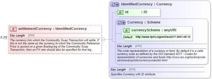 XSD Diagram of settlementCurrency in schema fpml-com-5-0_xsd1 (Financial products Markup Language (FpML®))