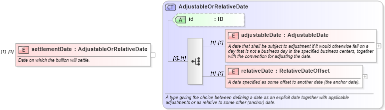 XSD Diagram of settlementDate in schema fpml-com-5-0_xsd (Financial products Markup Language (FpML®))