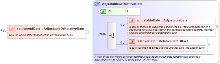 XSD Diagram of settlementDate in schema fpml-eqd-5-0_xsd1 (Financial products Markup Language (FpML®))
