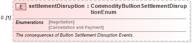 XSD Diagram of settlementDisruption in schema fpml-com-5-0_xsd (Financial products Markup Language (FpML®))