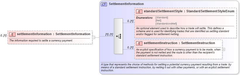 XSD Diagram of settlementInformation in schema fpml-shared-5-0_xsd1 (Financial products Markup Language (FpML®))