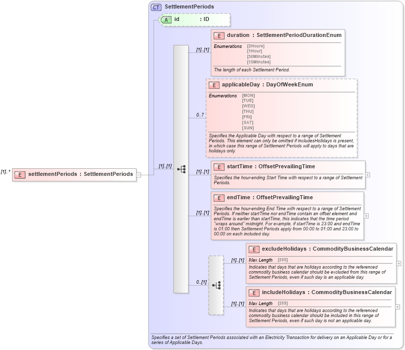 XSD Diagram of settlementPeriods in schema fpml-com-5-0_xsd (Financial products Markup Language (FpML®))