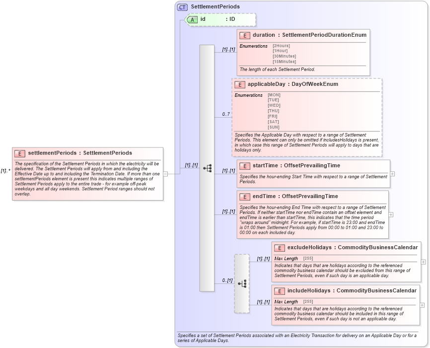XSD Diagram of settlementPeriods in schema fpml-com-5-0_xsd (Financial products Markup Language (FpML®))